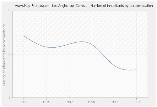 Les Angles-sur-Corrèze : Number of inhabitants by accommodation